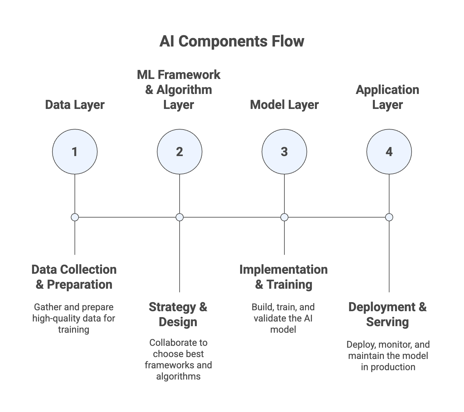 AI Components