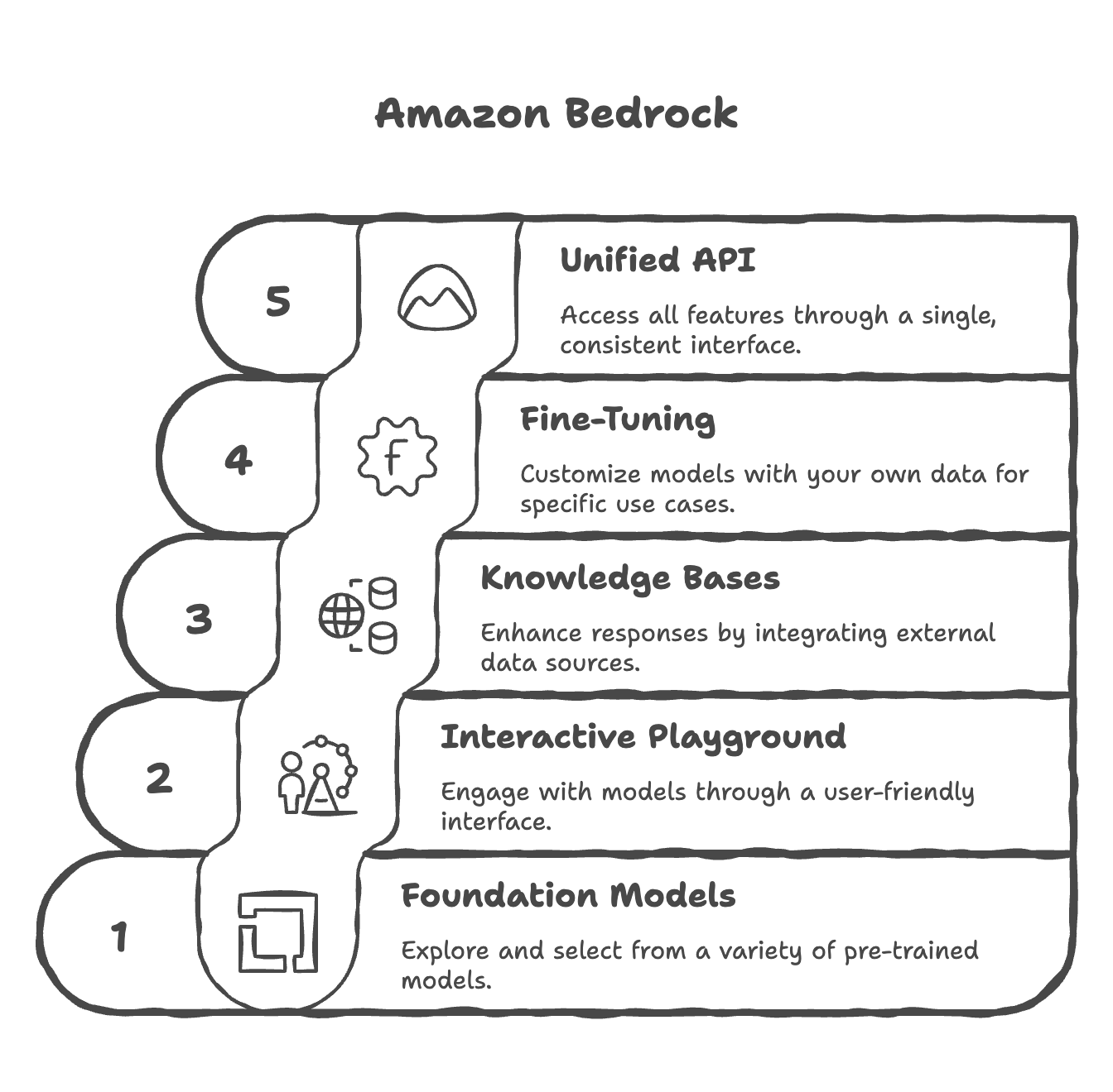 Amazon Bedrock