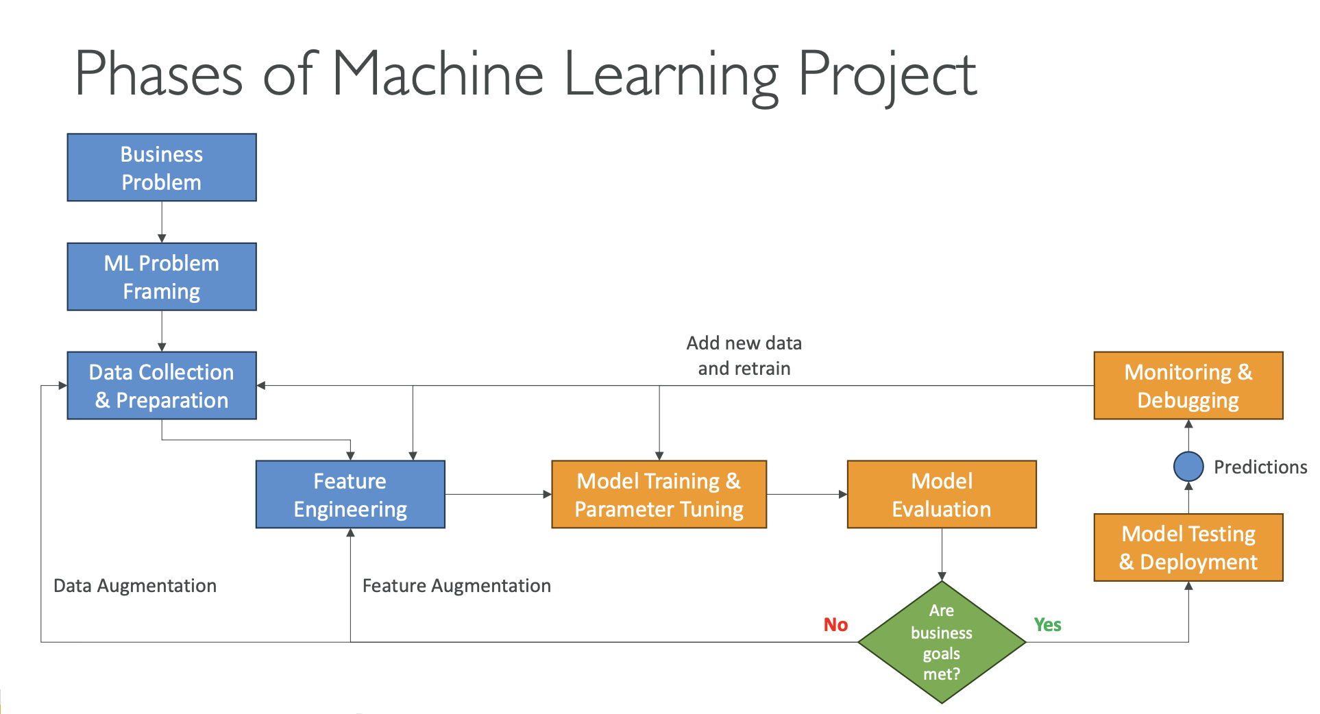 Phases of a Machine Learning Project